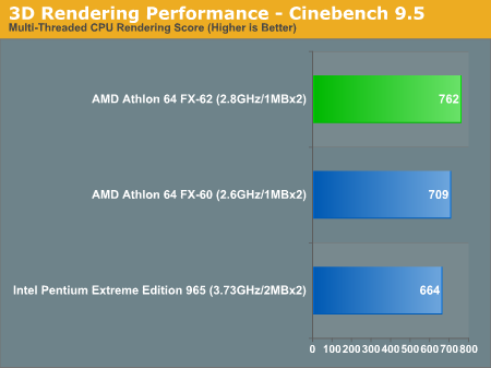 3D Rendering Performance - Cinebench 9.5
